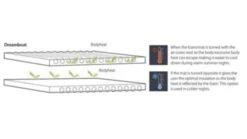 Outwell Dreamboat Double 7.5cm Self Inflating Mat 11 Outwell Dreamboat Double 7.5cm Self Inflating Mat -Outdoor Camping Store 290305 dreamboat double 7.5 cm feature photo 6